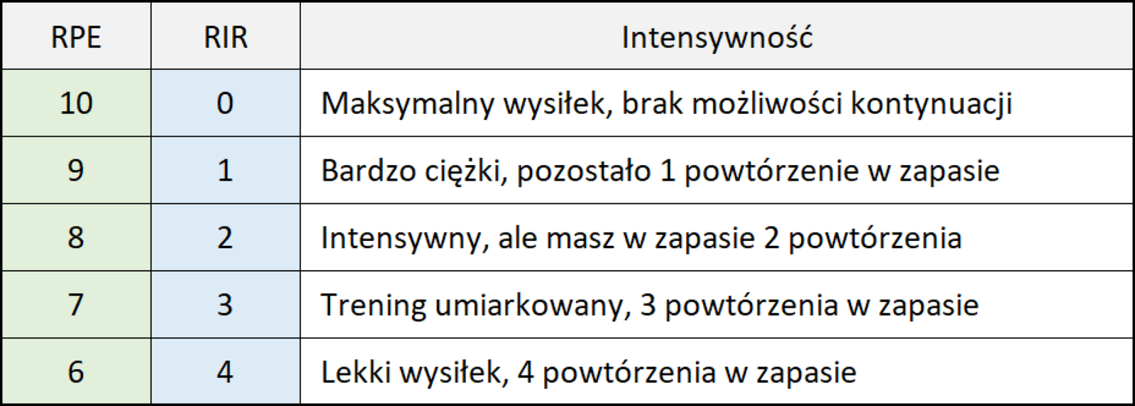 Skala RPE i RIR – Jak lepiej kontrolować intensywność treningu ...